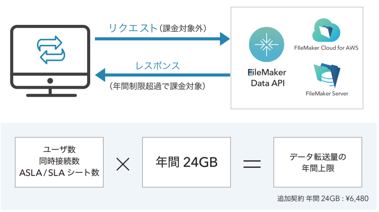 FileMaker Data API 概要