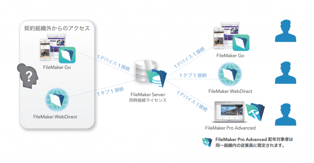 FileMaker 18 同時接続ライセンス