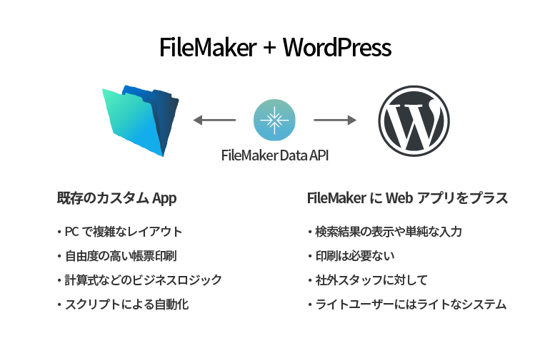 FileMaker + WordPress